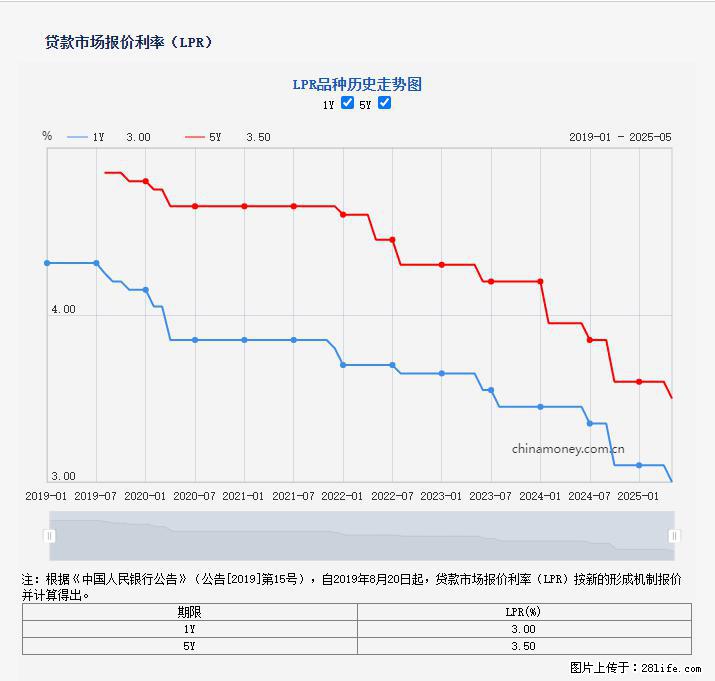 重磅！降息！桂林房贷利率3.0% - 九江生活资讯 - 九江28生活网 jj.28life.net